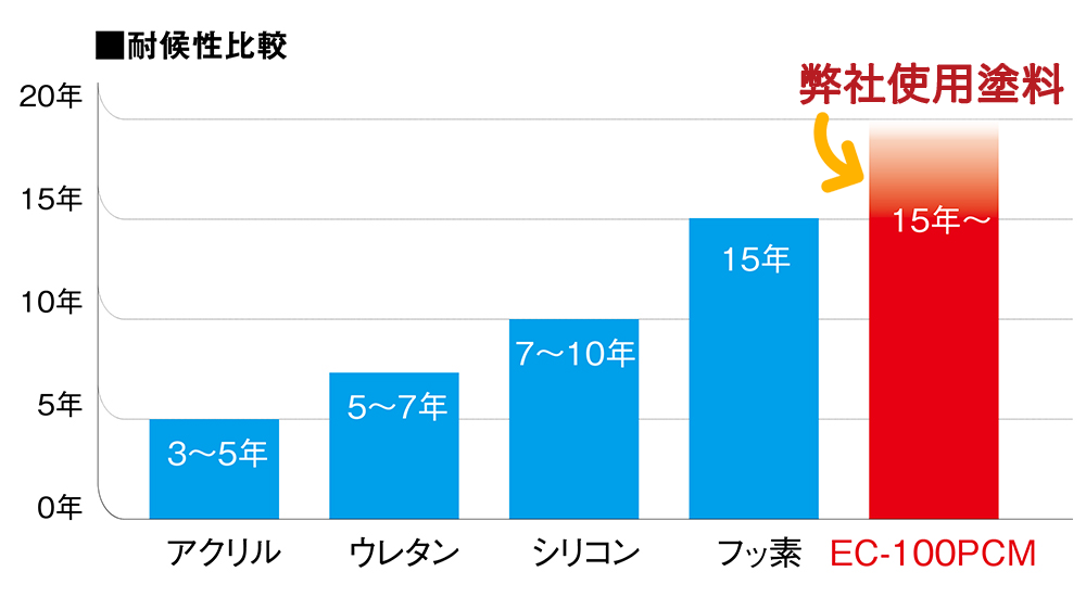 耐候性比較でも圧倒的な差!