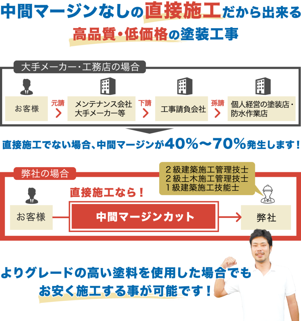 中間マージンなしの直接施工だから出来る、高品質・低価格の塗装工事