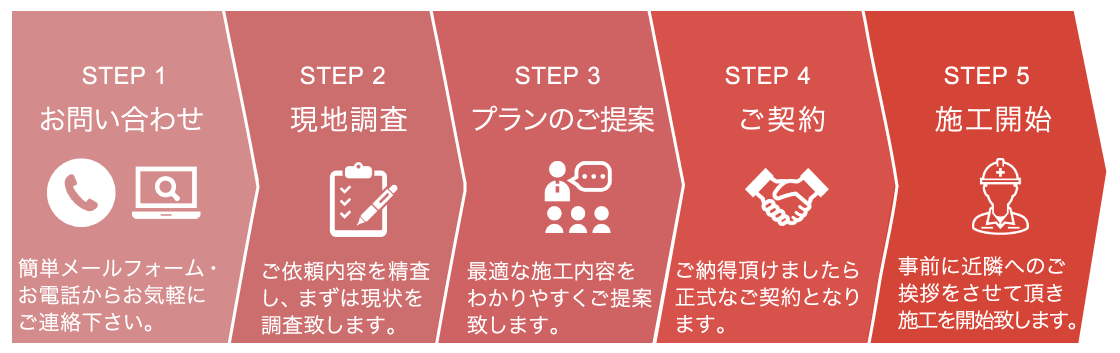お問い合わせから施工までの流れ